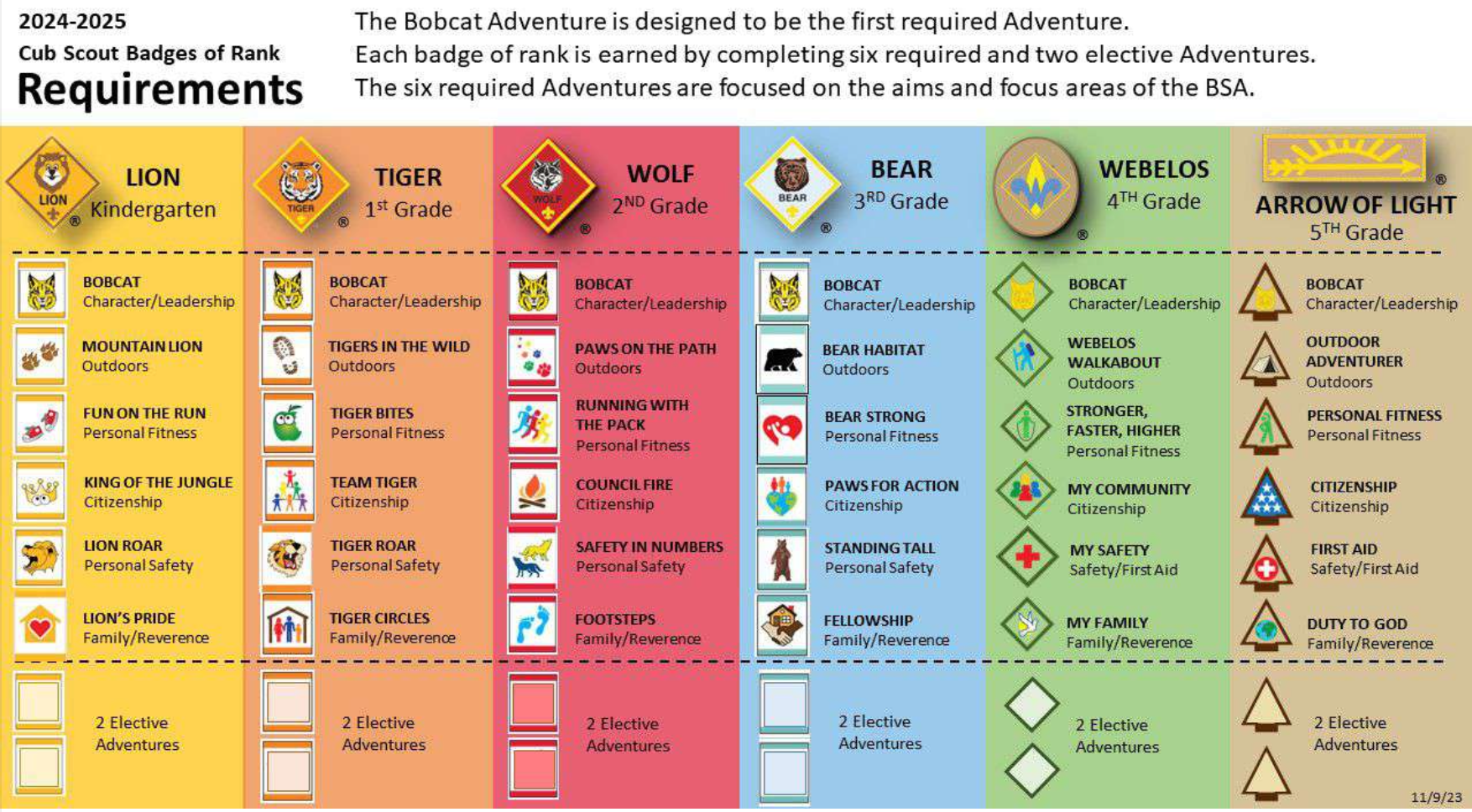 Chart of the six required adventures for each of the six ranks